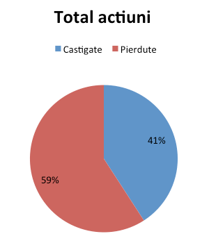 Grafic total actiuni